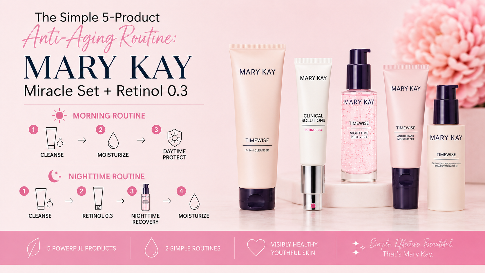 What is a Simple 5-Product Anti-Aging Routine: Mary Kay TimeWise Miracle Set+Retinol 0.3