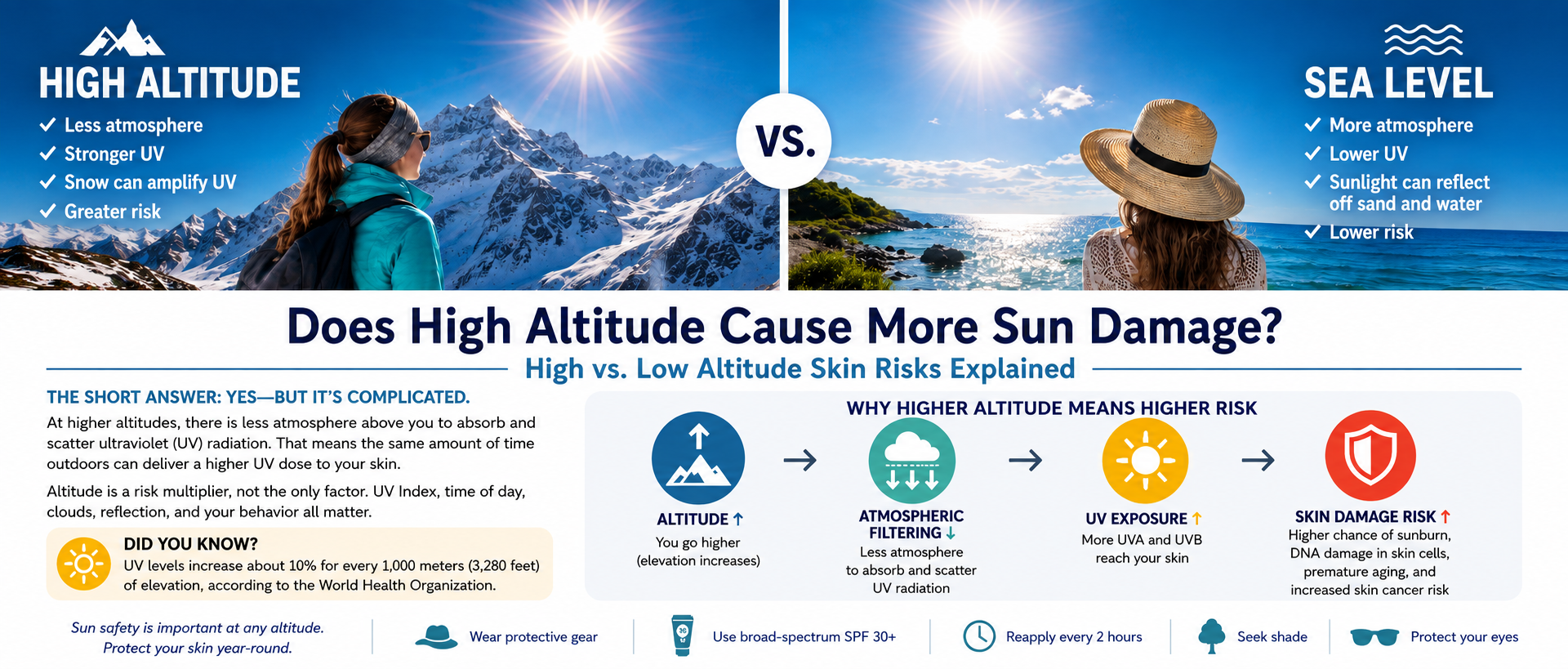 Does High Altitude Cause More Sun Damage? High vs. Low Altitude Skin Risks Explained